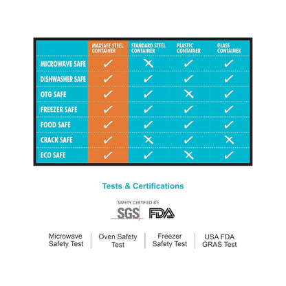 Joyo MaxSafe - India's First 100% Microwave Safe Stainless Steel Leakproof Food Storage Container - 700ML, Round - 1503